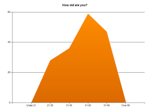 Age