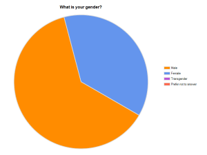 gender